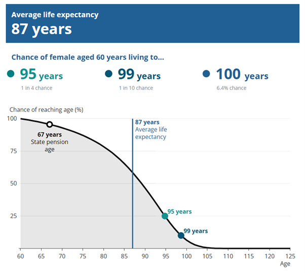 Can Your Financial Plan Survive Until Age 100?