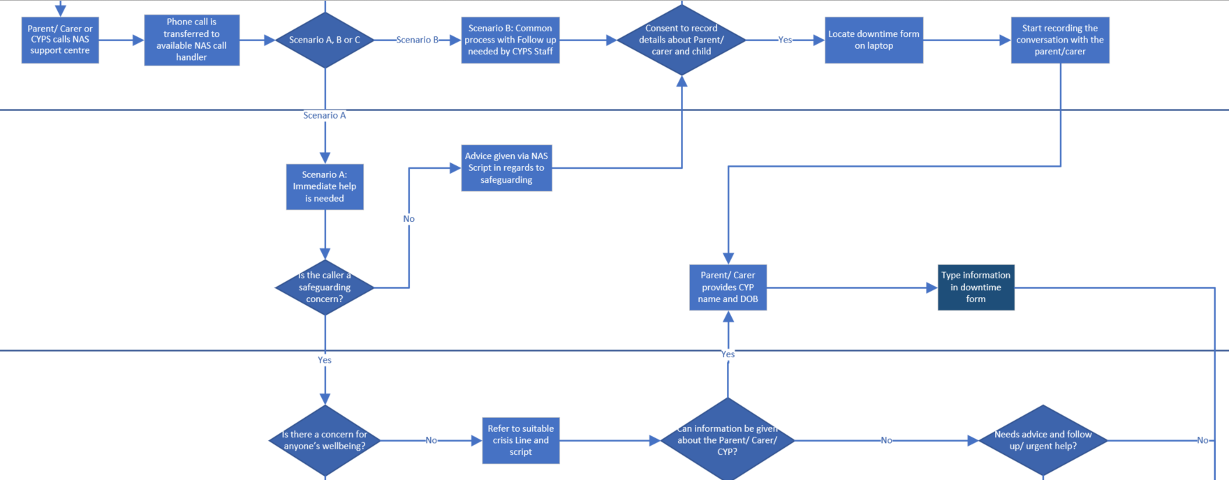 A process and standard operation procedure created
