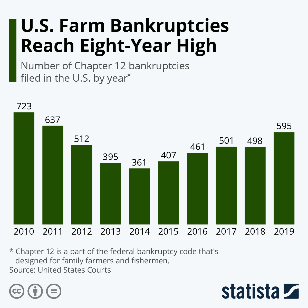 Bankruptcies Rising?