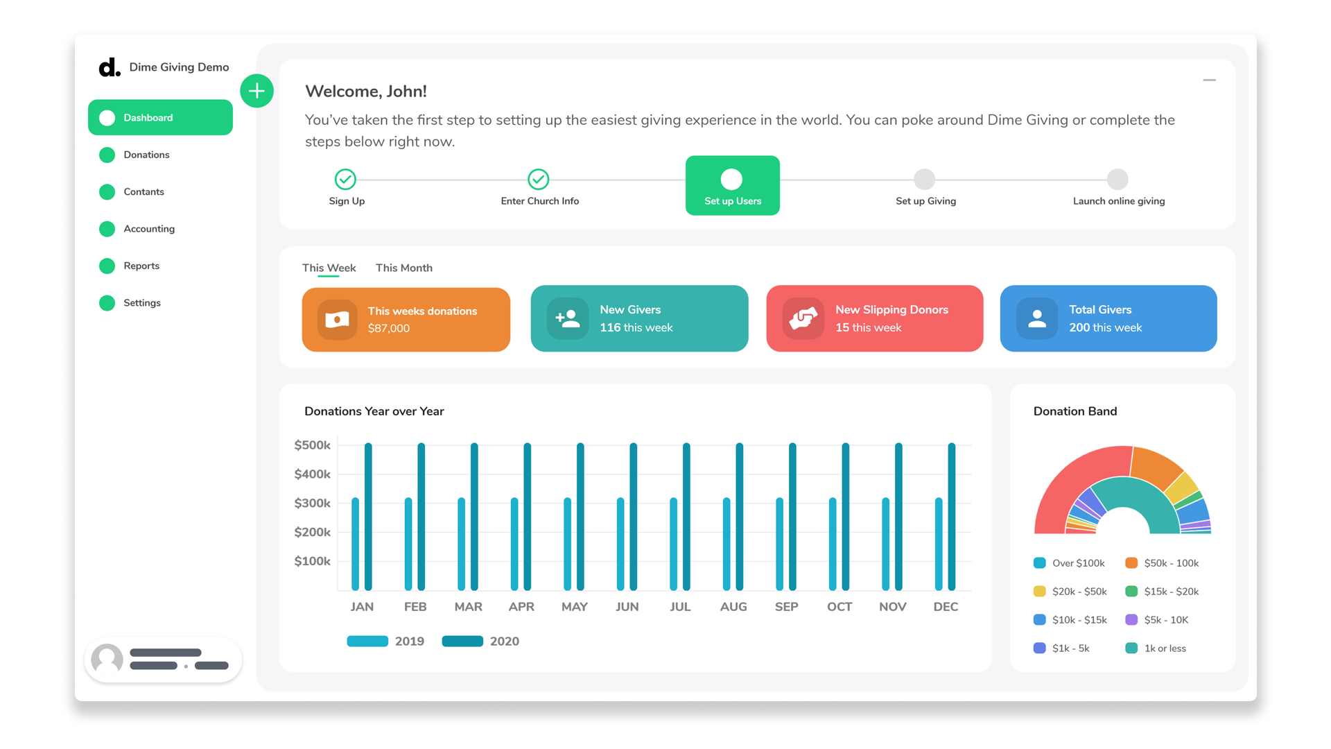 User interface dashboard for Dime Giving Demo, showing welcome message, navigation menu on the left, and various financial and donation statistics and charts.