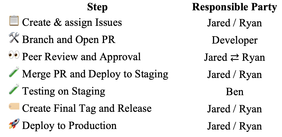A project management chart with steps for creating, reviewing, merging, testing, releasing, and deploying issues, assigned to team members Jared, Ryan, Developer, and Ben.