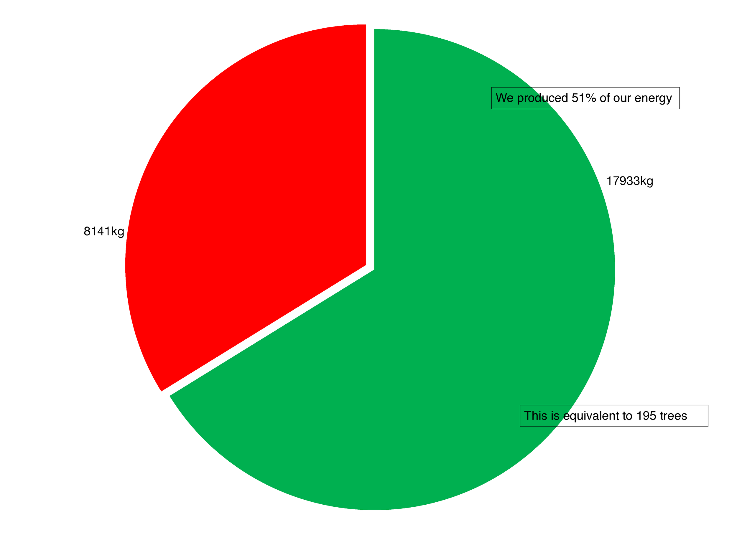 Pie chart showing energy production and tree equivalents, with green representing 51% of energy produced, equivalent to 19,933 kg or 195 trees, and red representing 49%, equivalent to 8,141 kg.