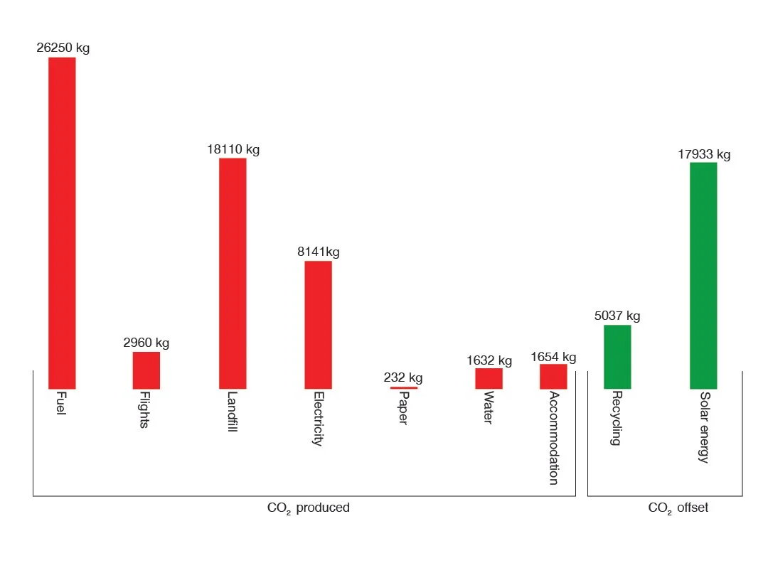 A bar chart comparing carbon dioxide emissions and offsets of various energy sources. The chart shows fuel, flights, landfill, electricity, paper, water, and air conditioning under CO2 produced, and recycling and solar energy under CO2 offset.