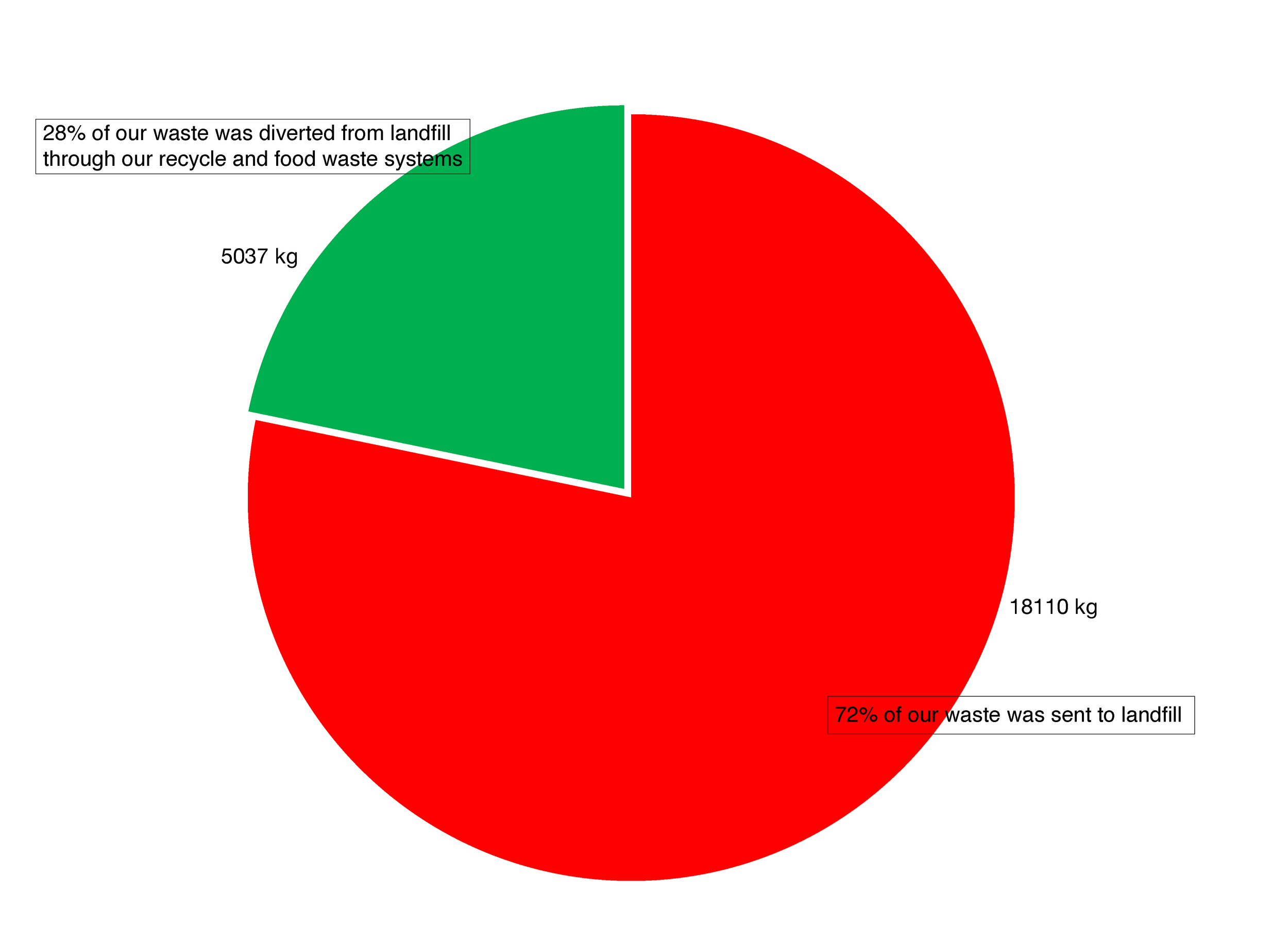 Red and green pie chart showing waste sent to landfill and recycled waste, with labels indicating 72% sent to landfill (18,110 kg) and 28% recycled (5,037 kg), and additional note about waste diversion through recycling and food waste systems.