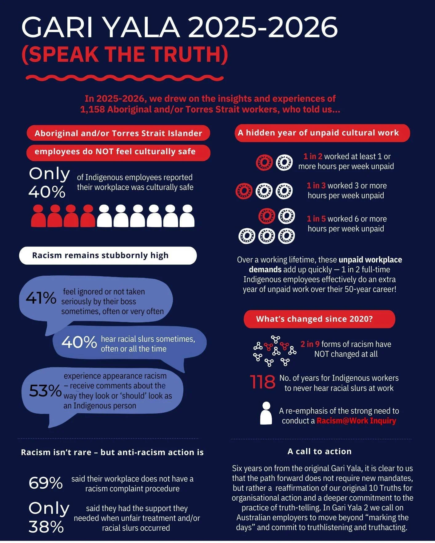 Gari Yala. In Wiradjuri, it means "Speak the Truth."

Today our team at the Centre for Indigenous People and Work (CIPW) officially released the 2025-2026 Gari Yala report. This research is built on the truths shared by nearly 1,200 Aborigi