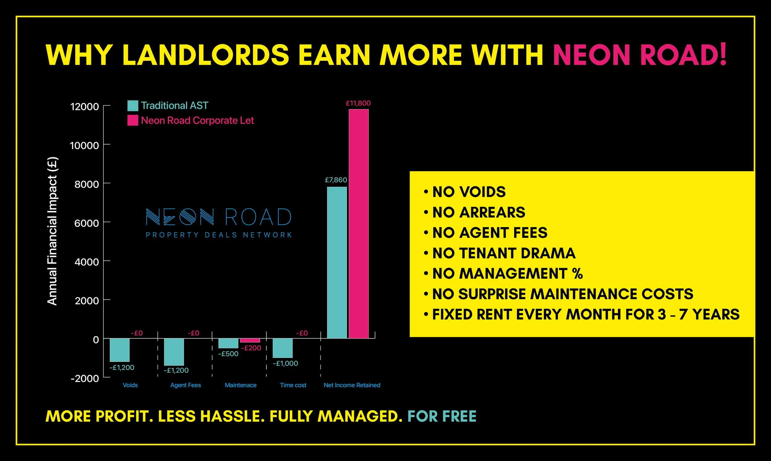 Neon Road Landlords Income Comparison.jpg