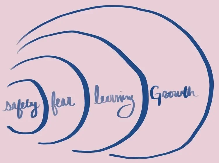 A diagram showing concentric circles of safety, fear, learning and growth