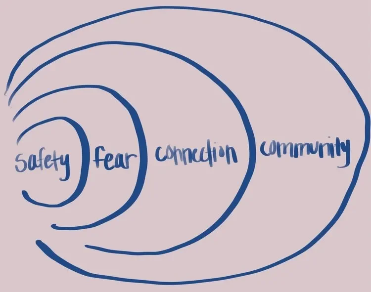 Diagram of concentric circles with the words safety, fear, connection, community