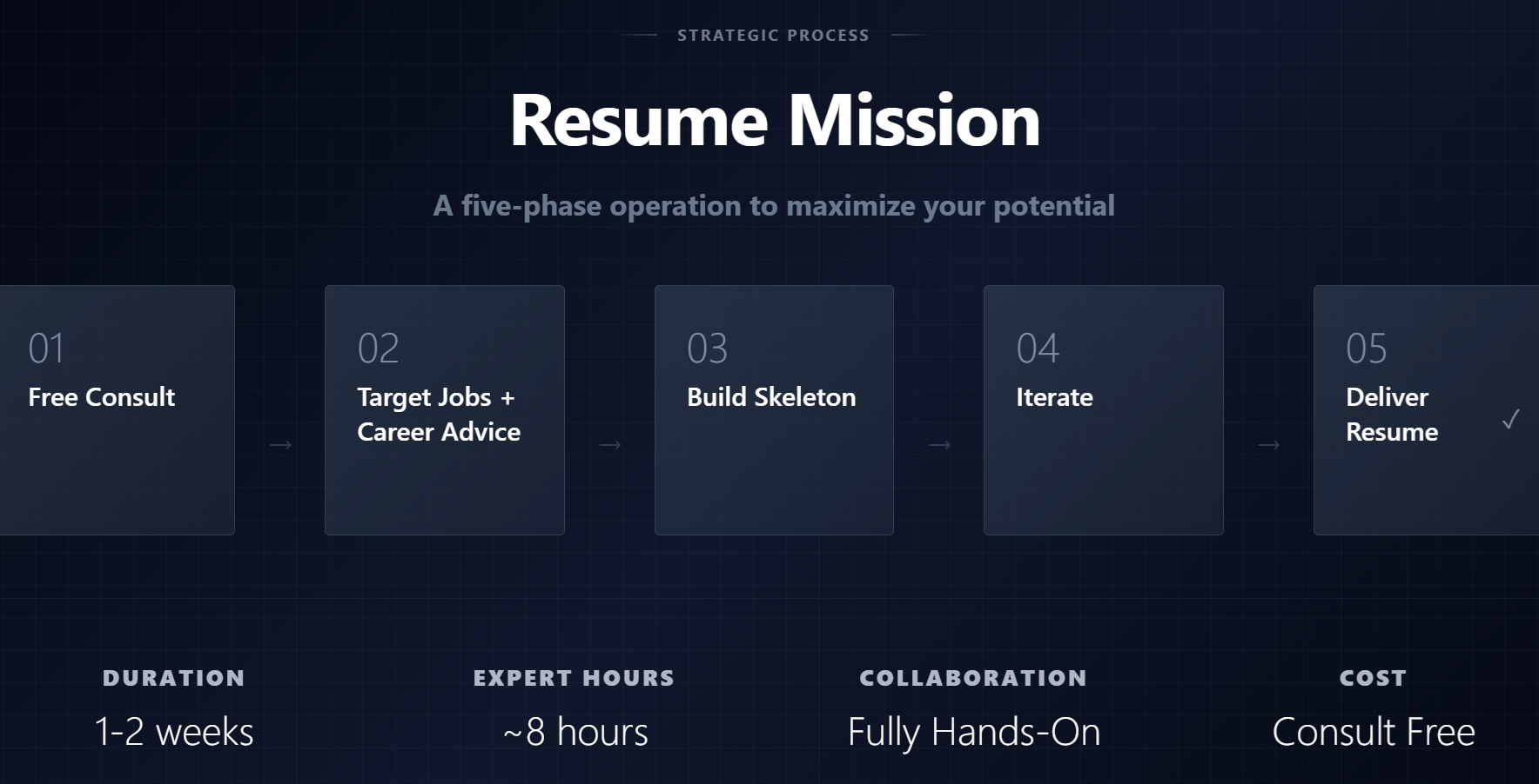 5 step resume mission: 1) consult, 2) target jobs/careers, 3) build skeleton, 4) iterate, 5) deliver. Duration 1-2 weeks, ~8 expert hours, fully hands on collaboration