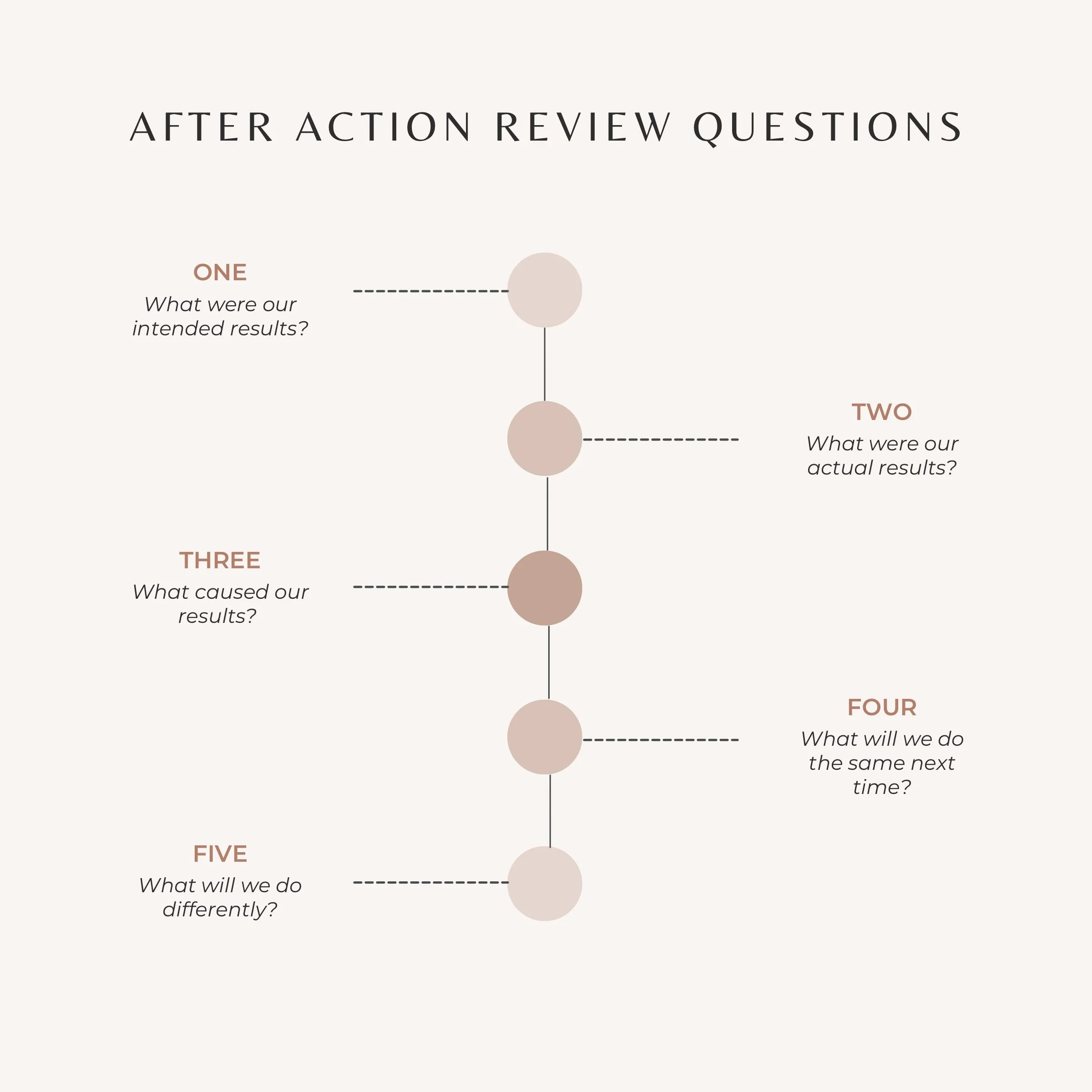 Image with the following questions written on it: 1. What were our intended results? 2. What were our actual results? 3. What caused our results? 4. What will we do the same next time? 5. What will we do differently?