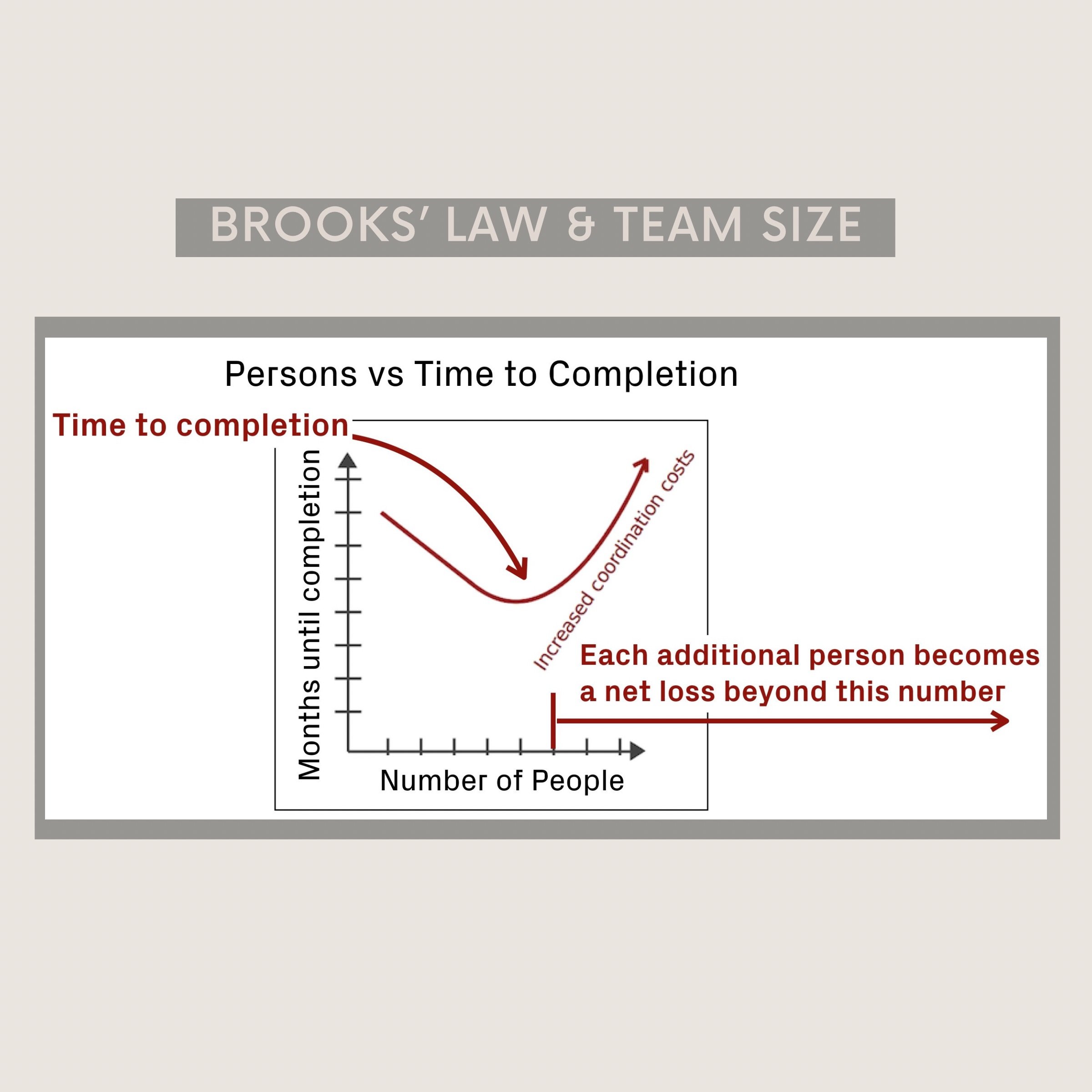 Brooks' Law and the Importance of Project Management
