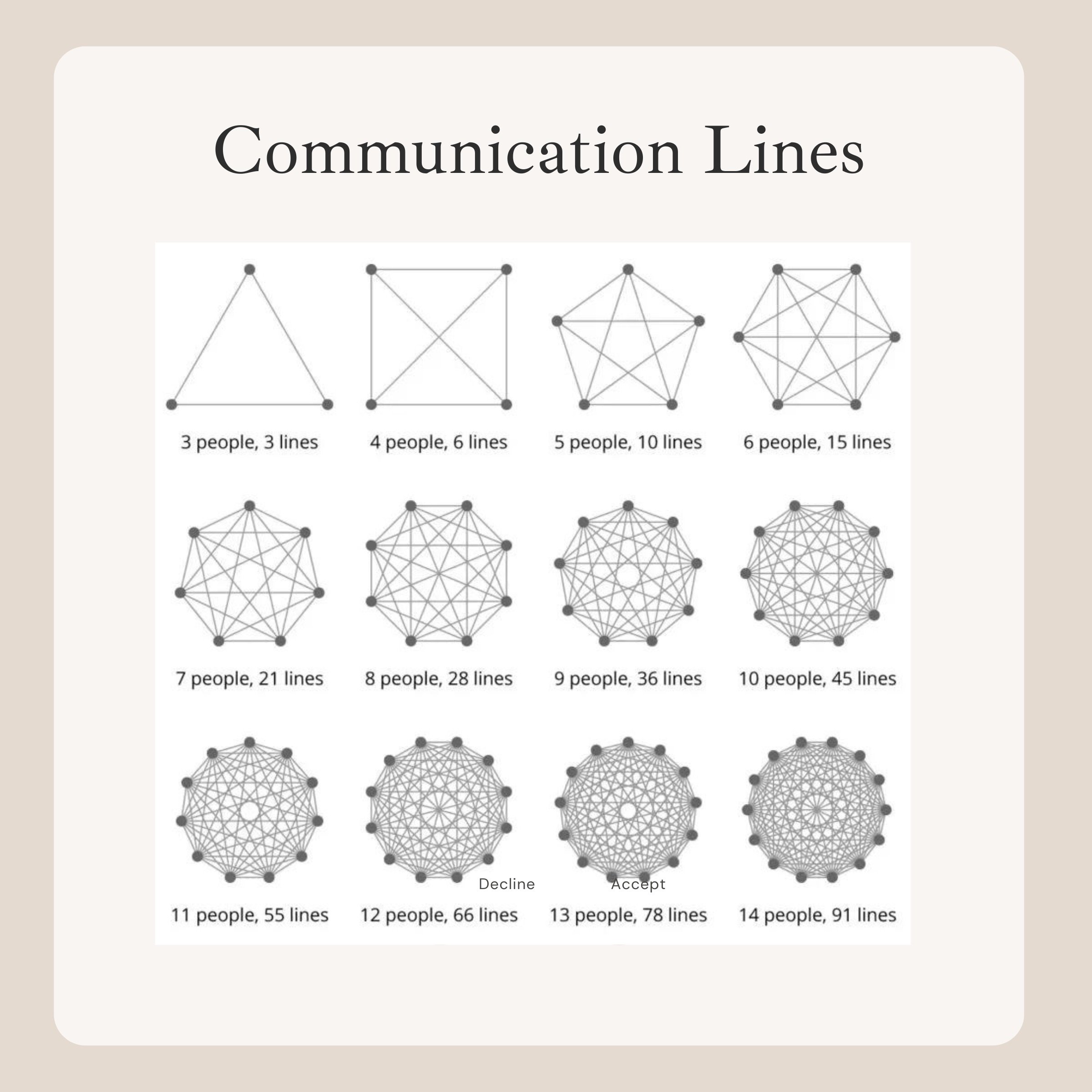 Why Smaller Teams are More Effective: The Power of Communication