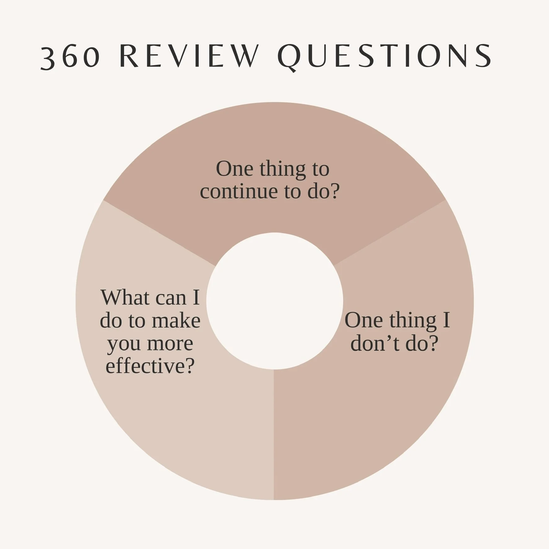 Circle with the Three Questions for a Successful 360 Review: What to continue doing, do more often, and improve for employee effectiveness.