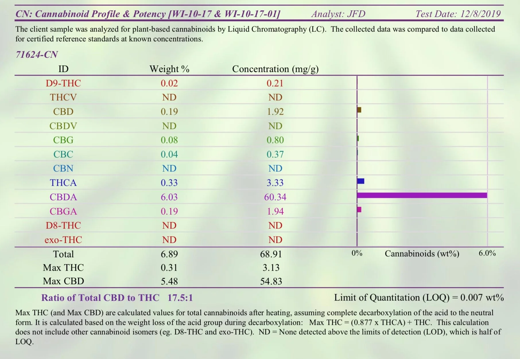 Lab Results 