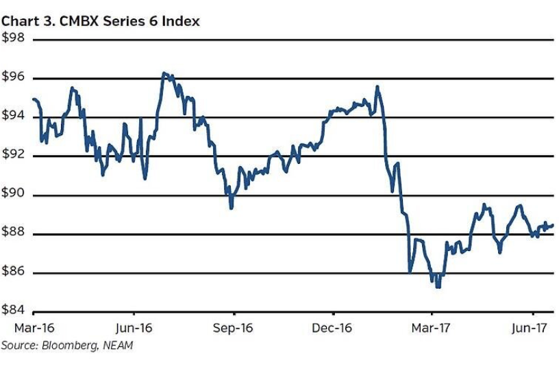 A Brighter Outlook For CMBS