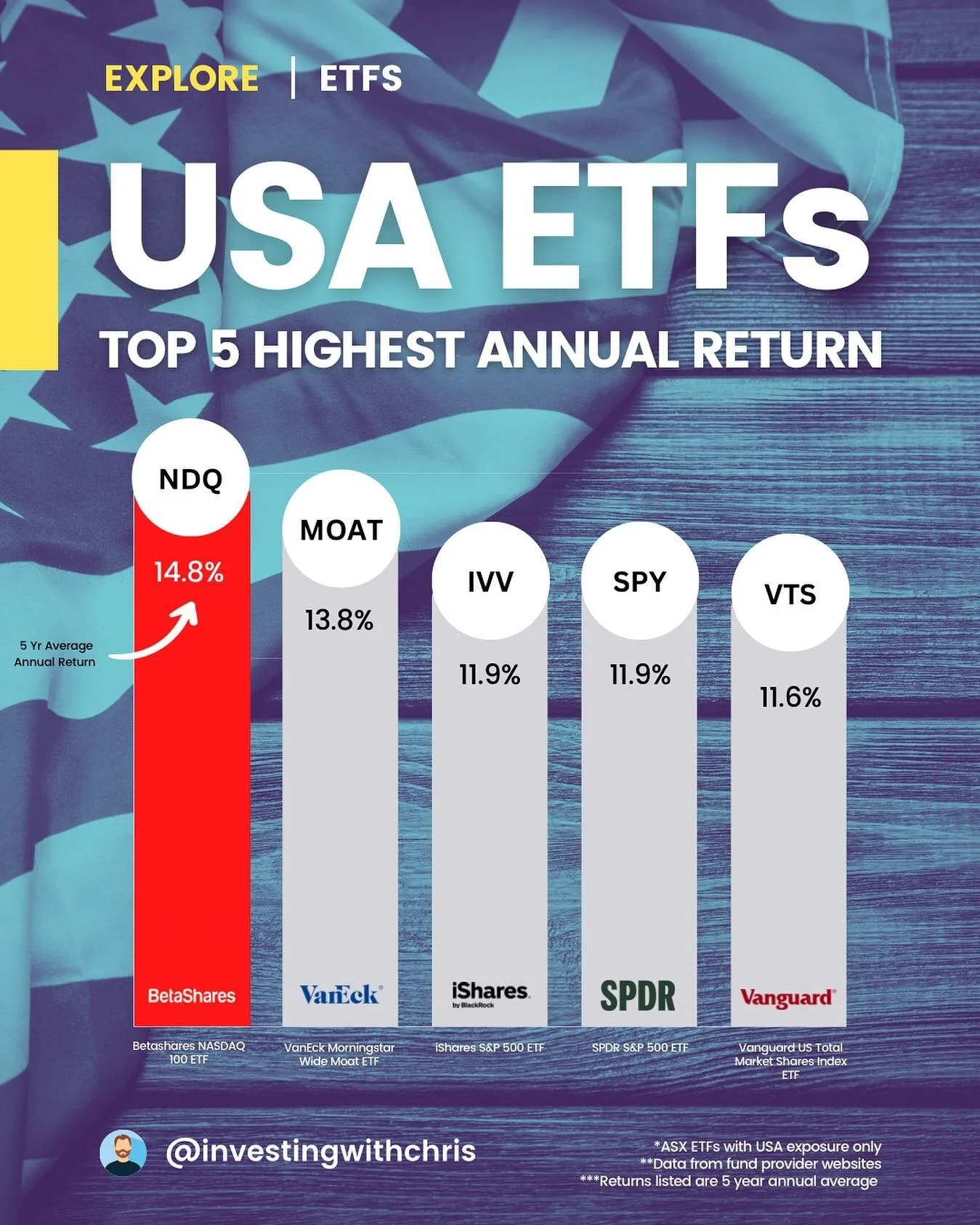 Everyone talks about the S&amp;P 500. But it&rsquo;s not the only way to invest in US stocks. 

IVV and SPY both track the S&amp;P 500 index - 500 of the biggest companies in the USA.

VTS tracks the total US market - thousands of companies, big and 