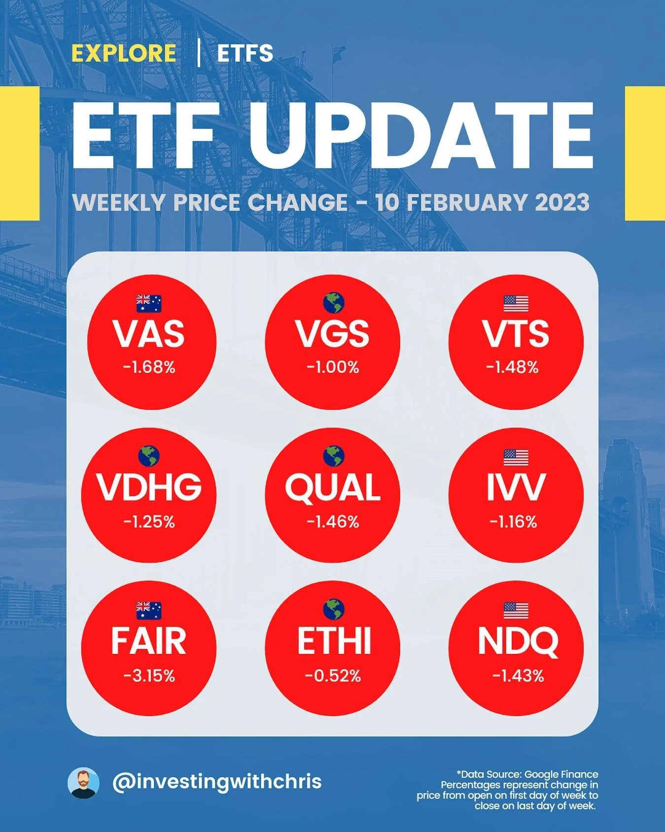 Week in review. Lots of 🔴 but remember: it&rsquo;s a marathon, not a sprint.

#investing #investing101 #investingforbeginners #investingstrategy #etf #etfs #etfinvesting #stockmarket #financialindependence #investingaustralia #asxstocks #investingma