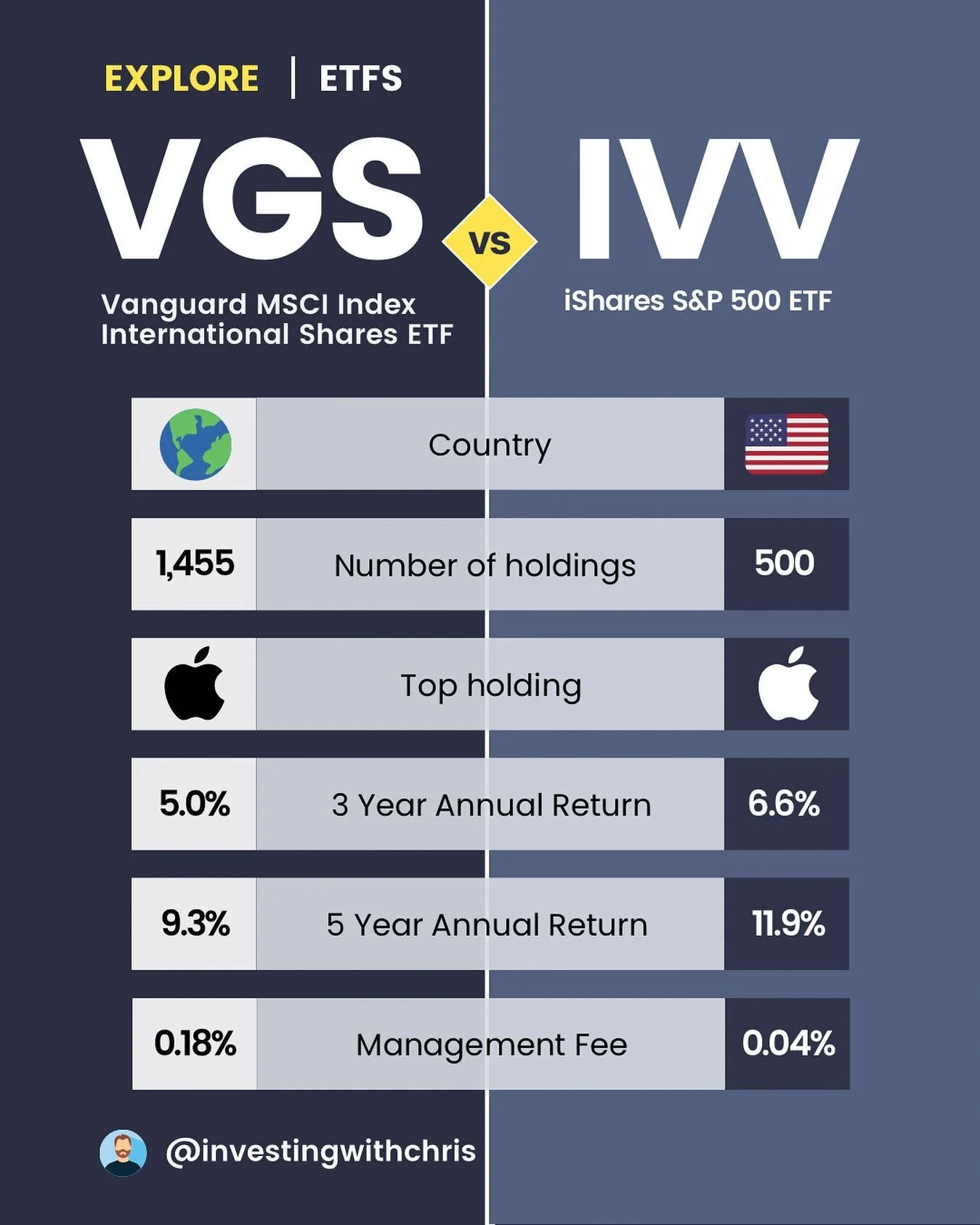 Two hugely popular ETFs. Which one are you choosing?

#investing #investing101 #investingforbeginners #investingstrategy #financialindependence #investingaustralia #stockmarket #etf #etfs #etfinvesting #financialindependence