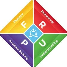 Diagram showing the components of the STEPR model: Fluency, Reasoning, Problem Solving, and Understanding in a diamond shape with a central icon of a person and a magnifying glass.