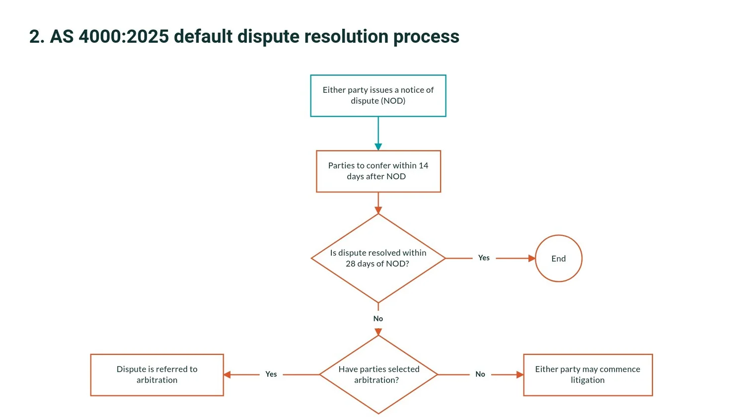 New dispute resolution options in AS 4000:2025 — infralegal.
