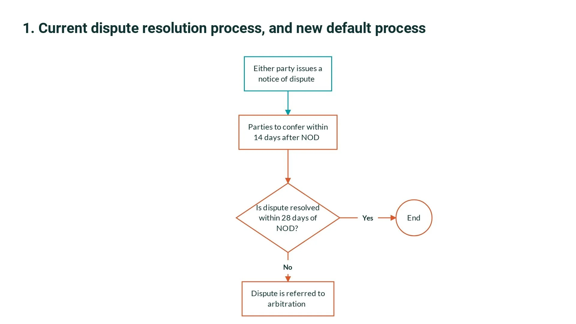 New dispute resolution options in AS 4000 — infralegal.