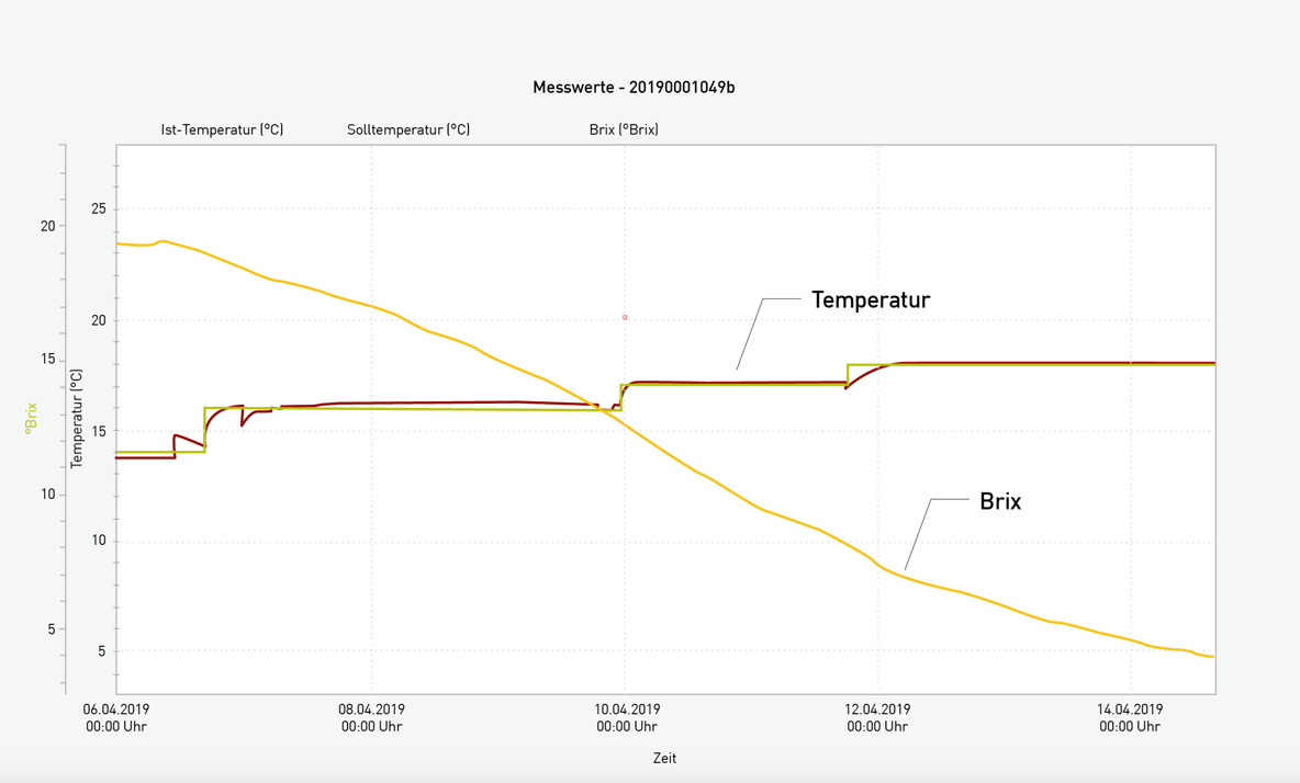 Automatic sugar measuring — VinPilot® fermentation control systems