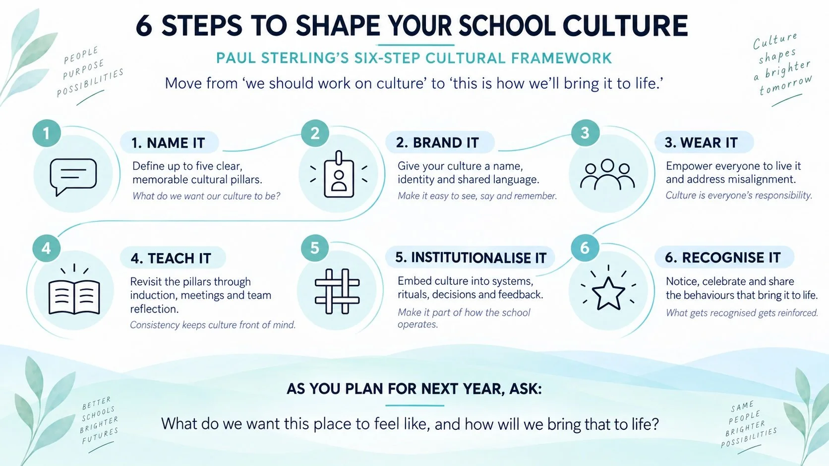 Planning Cultural Improvements for 2027                                           Paul Sterling’s 6-step framework