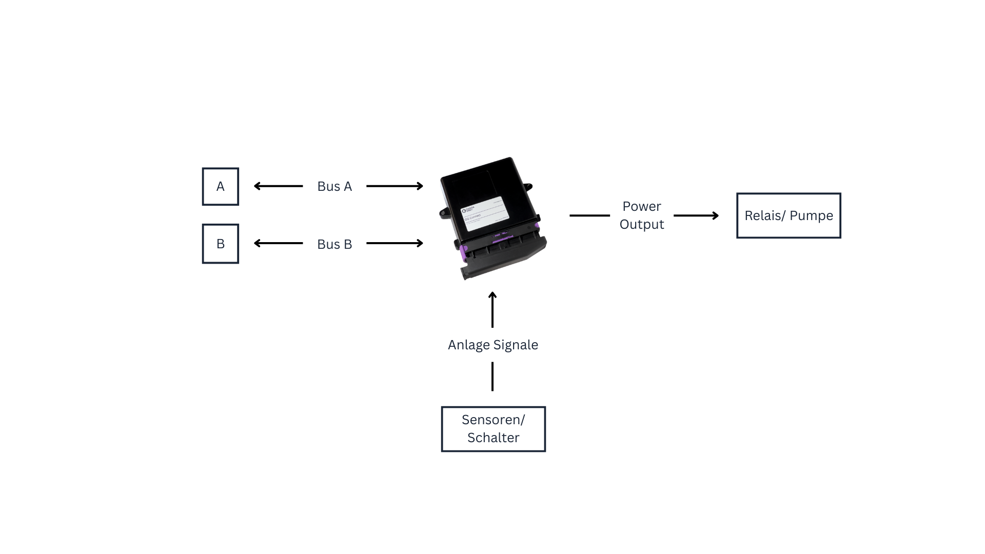 Diagram of an electronic system with a central device connected to two buses labeled Bus A and Bus B, and a sensor or switch feeding an signal into the device. The device outputs power to a relay or pump.