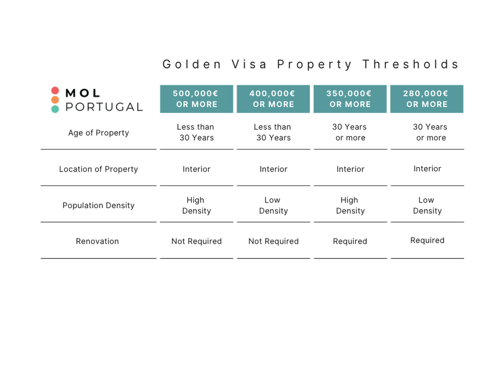 Portugal’s Golden Visa: Property Investment Thresholds — MOLPortugal ...