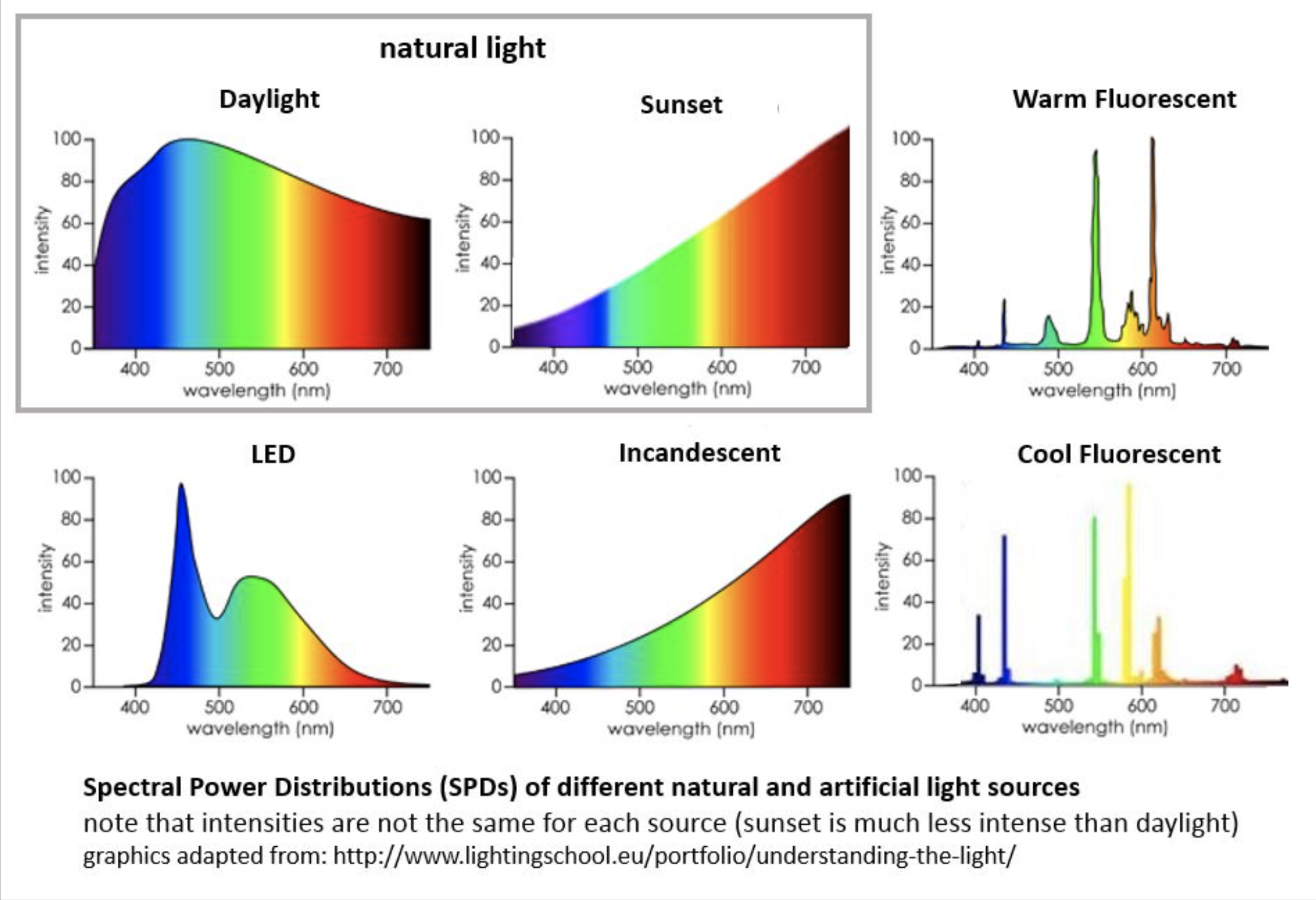 How does blue light affect your melatonin production?