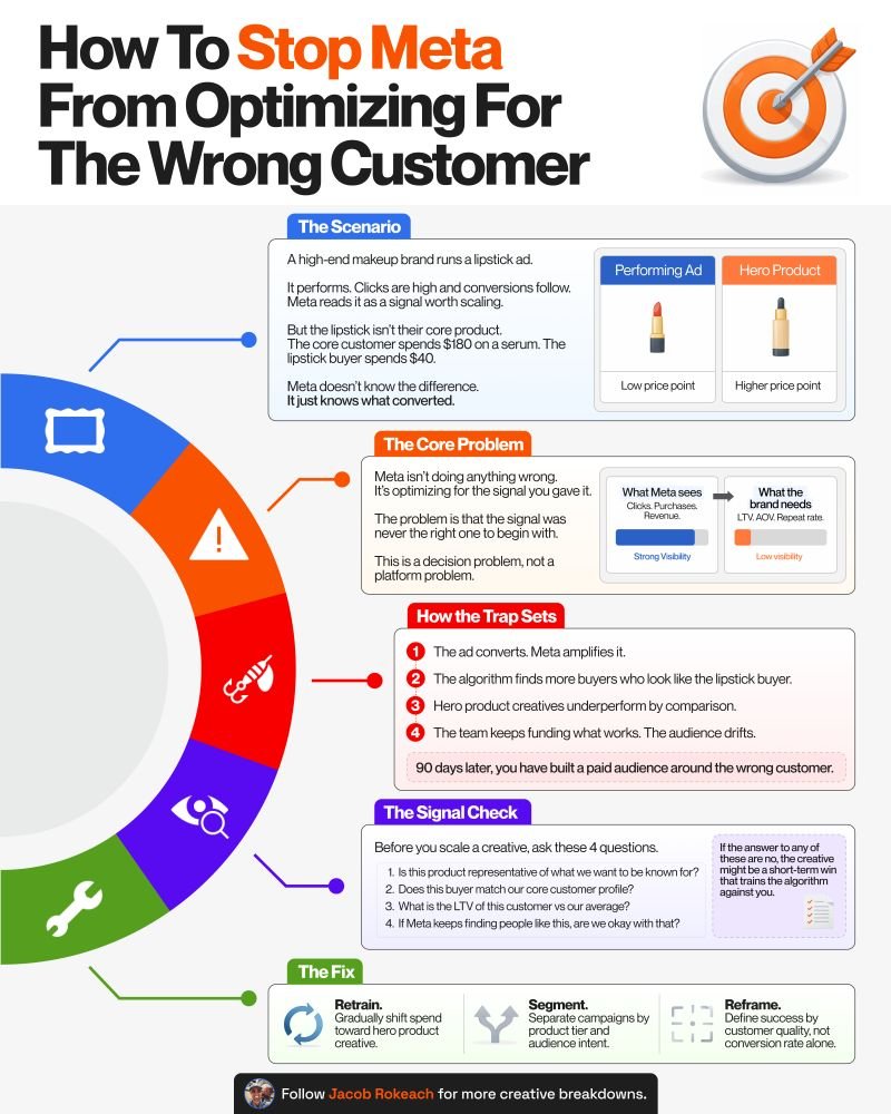 How To Stop Meta From Optimizing For The Wrong Customer