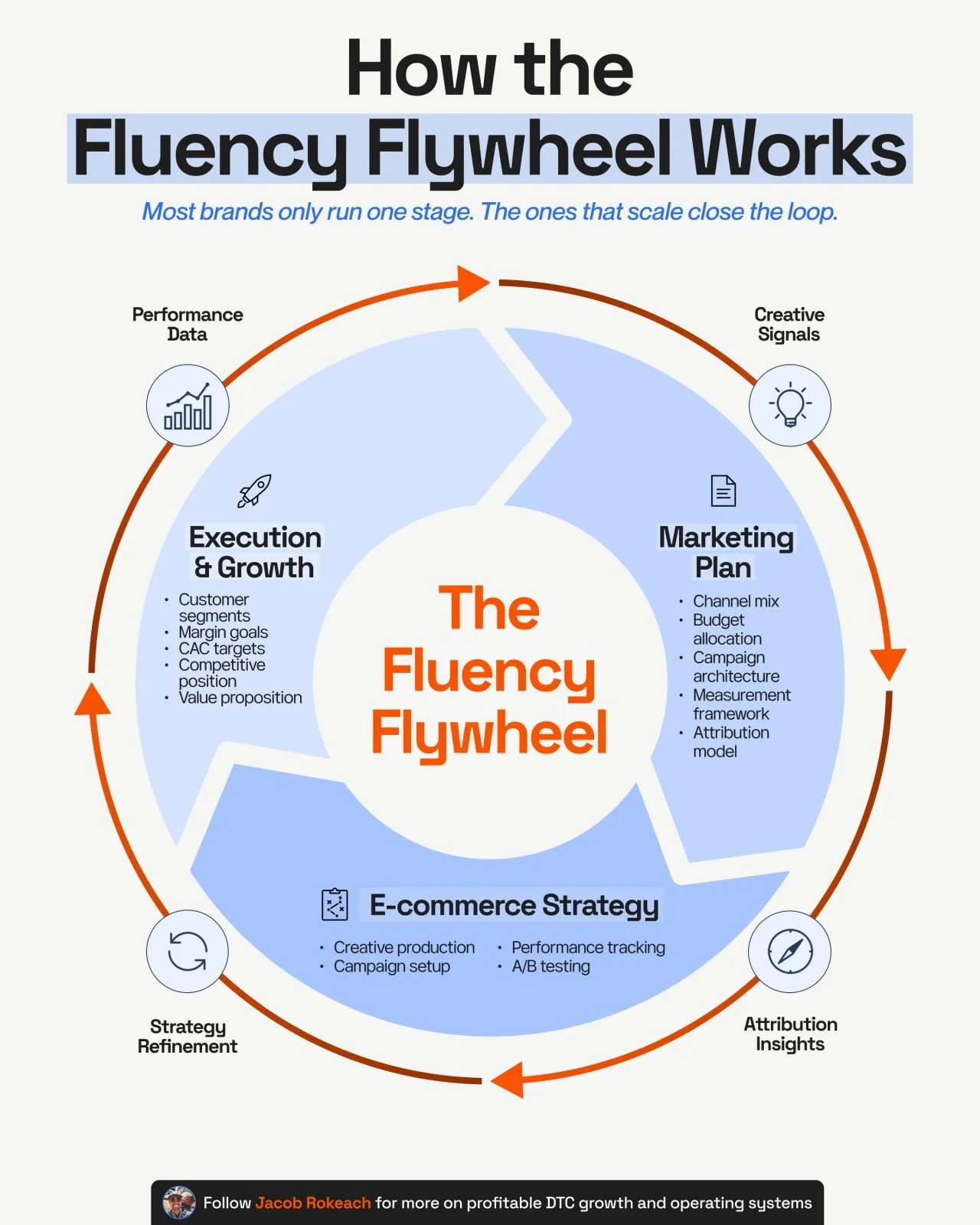 How the Fluency Flywheel Works