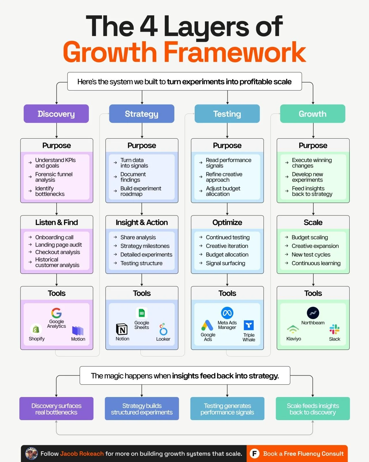 The 4 Layers of Growth Framework