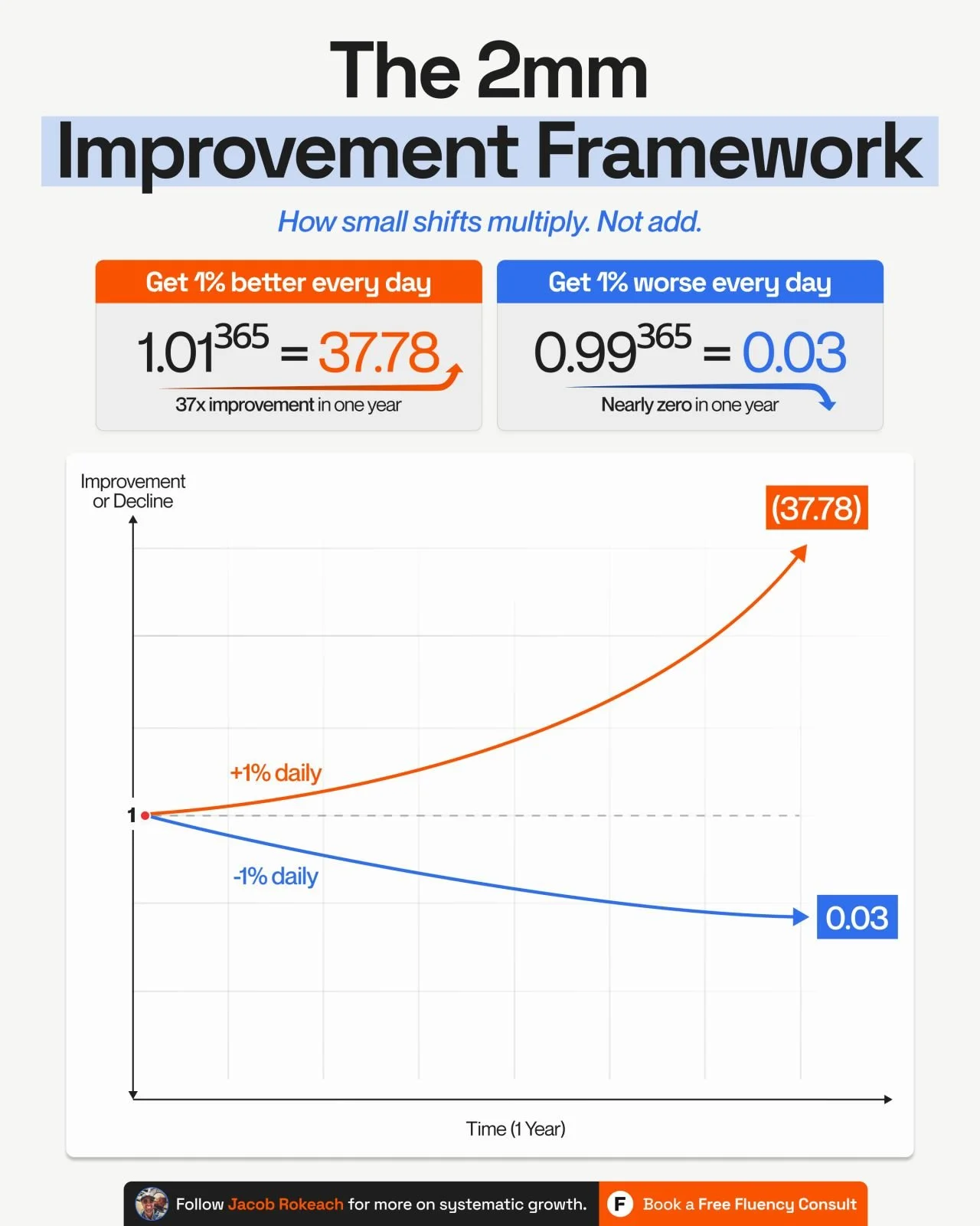 The 2mm Improvement Framework
