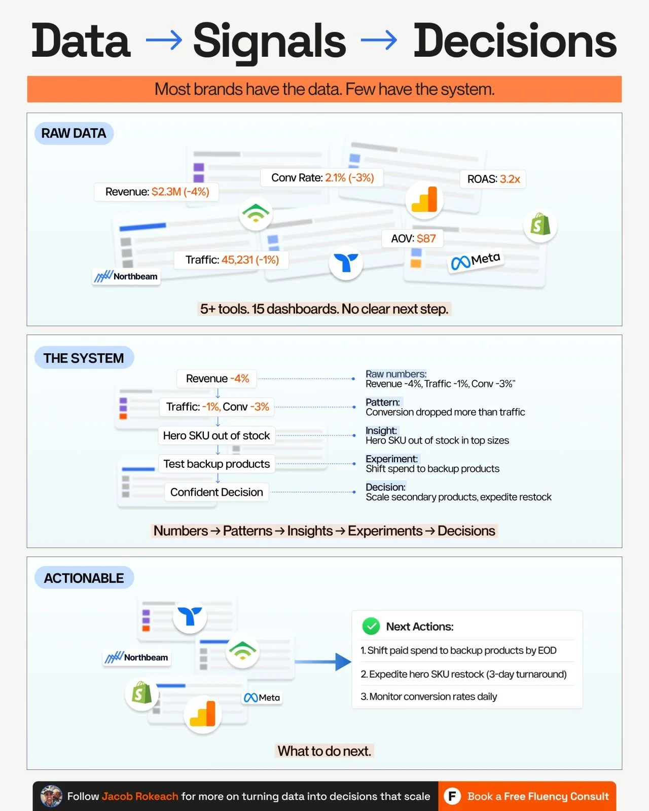 Data → Signals → Decisions