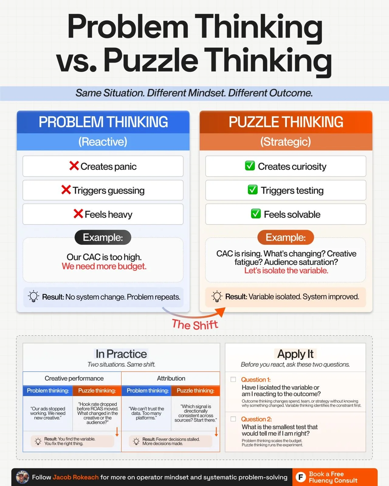 Problem Thinking vs. Puzzle Thinking