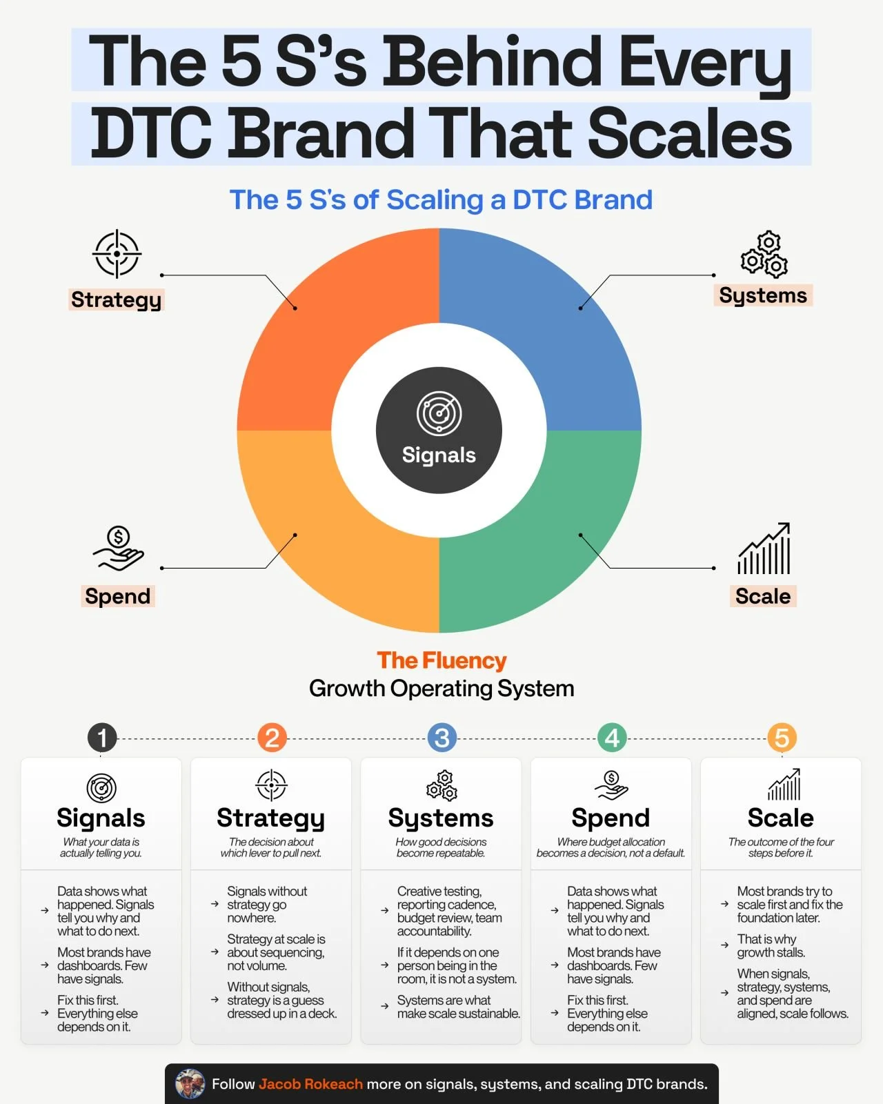 The 5 S’s Behind Every DTC Brand That Scales