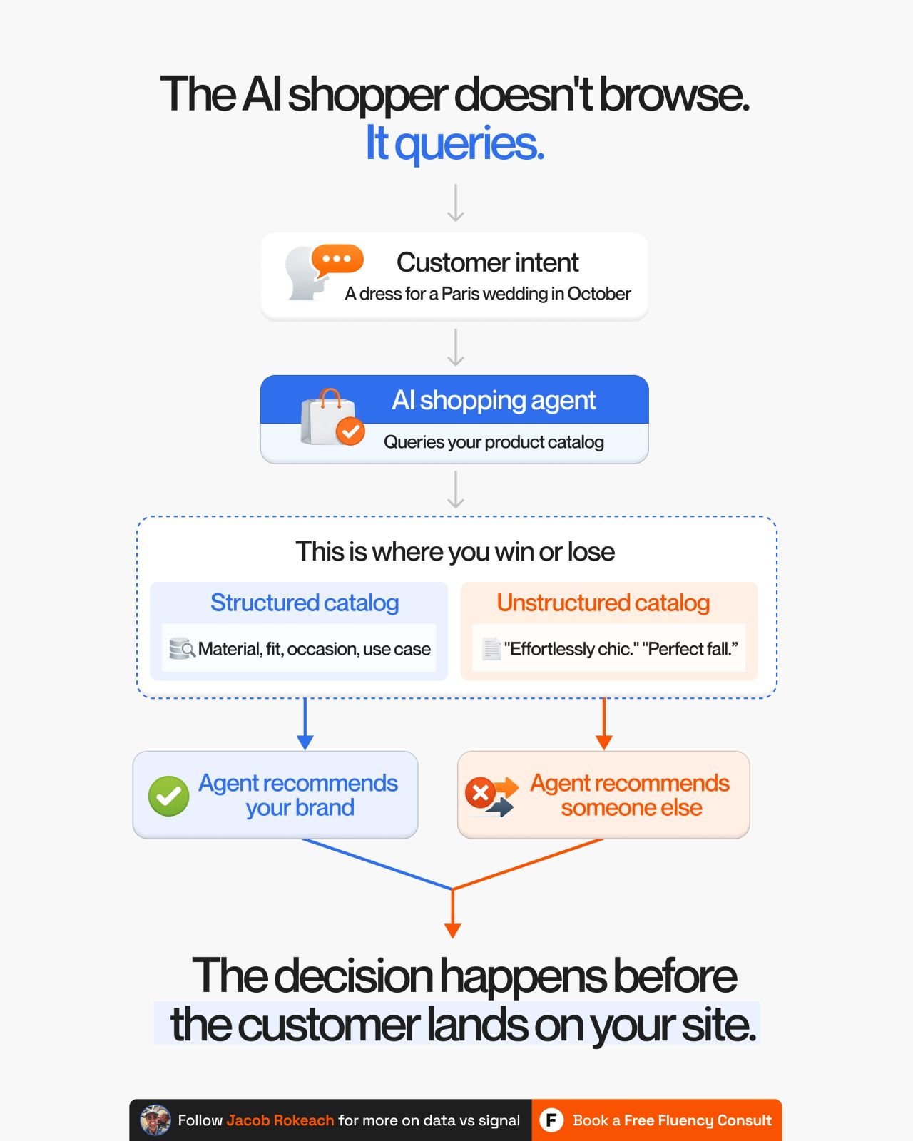 The AI shopper doesn’t browse. It queries.