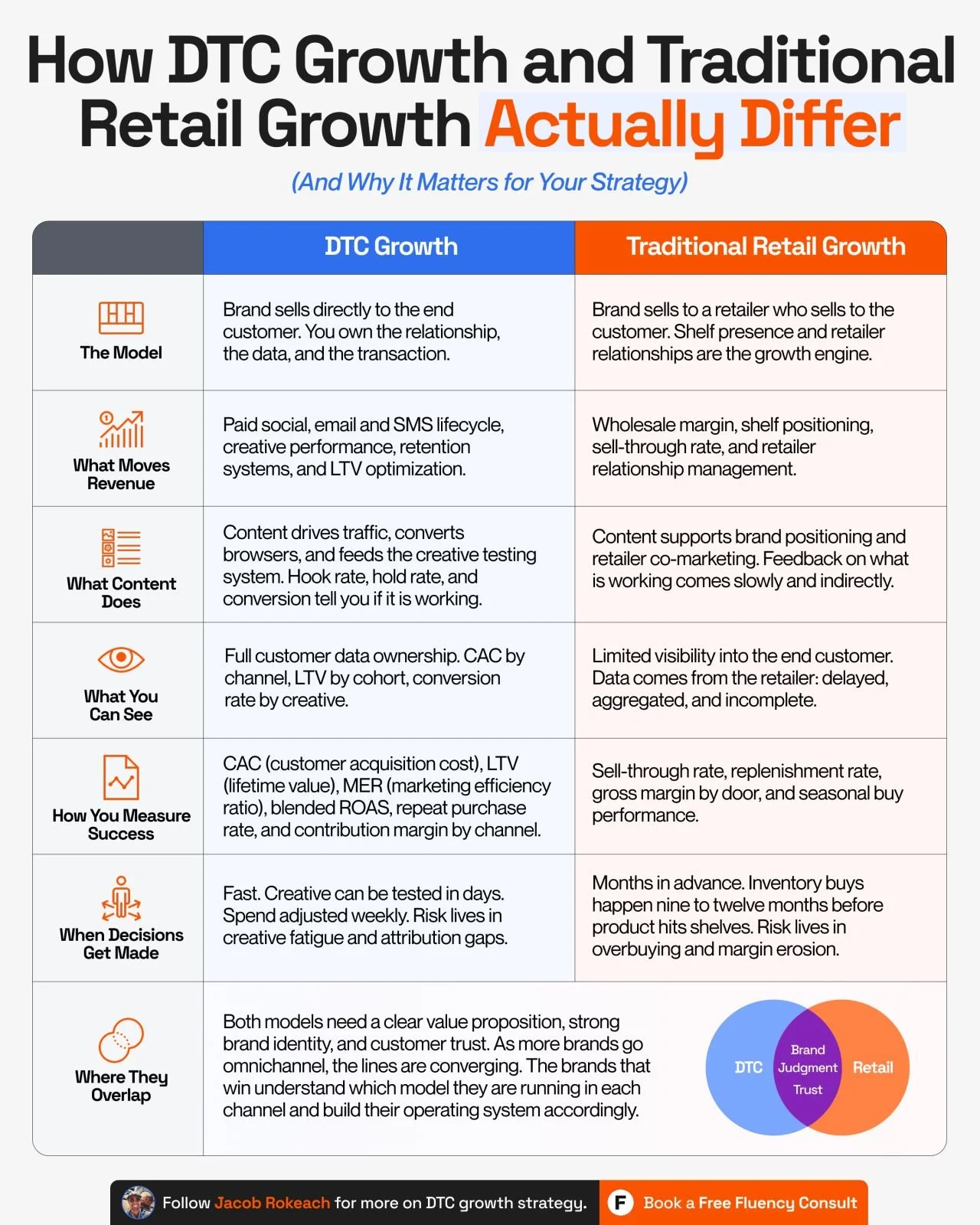 How DTC Growth and Traditional Retail Growth Actually Differ