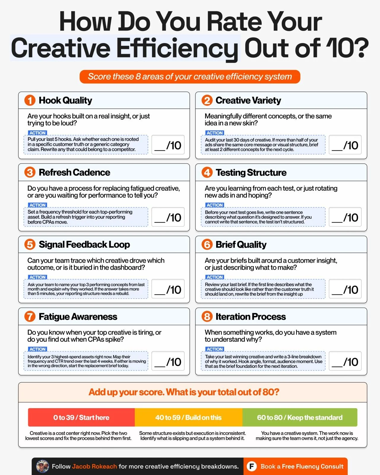 How Do You Rate Your Creative Efficiency Out of 10?