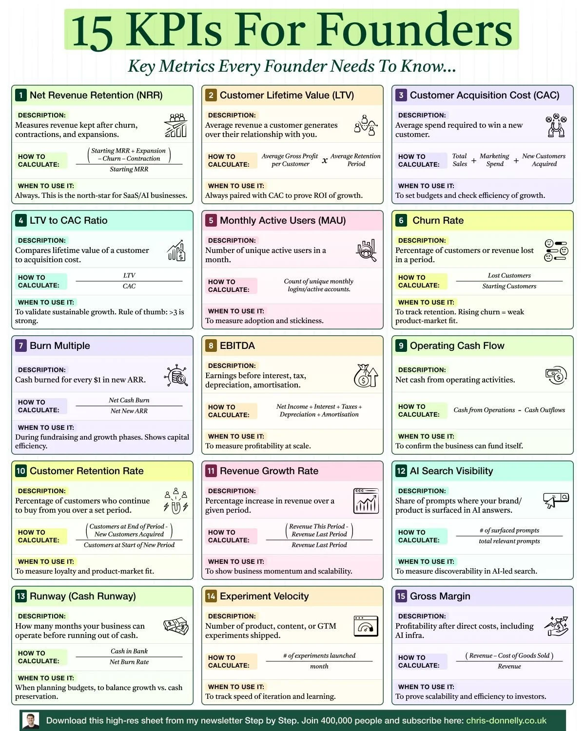 15 KPIs For Founders