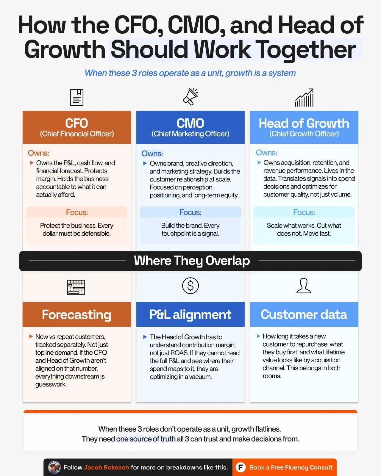 How the CFO, CMO, and Head of Growth Should Work Together