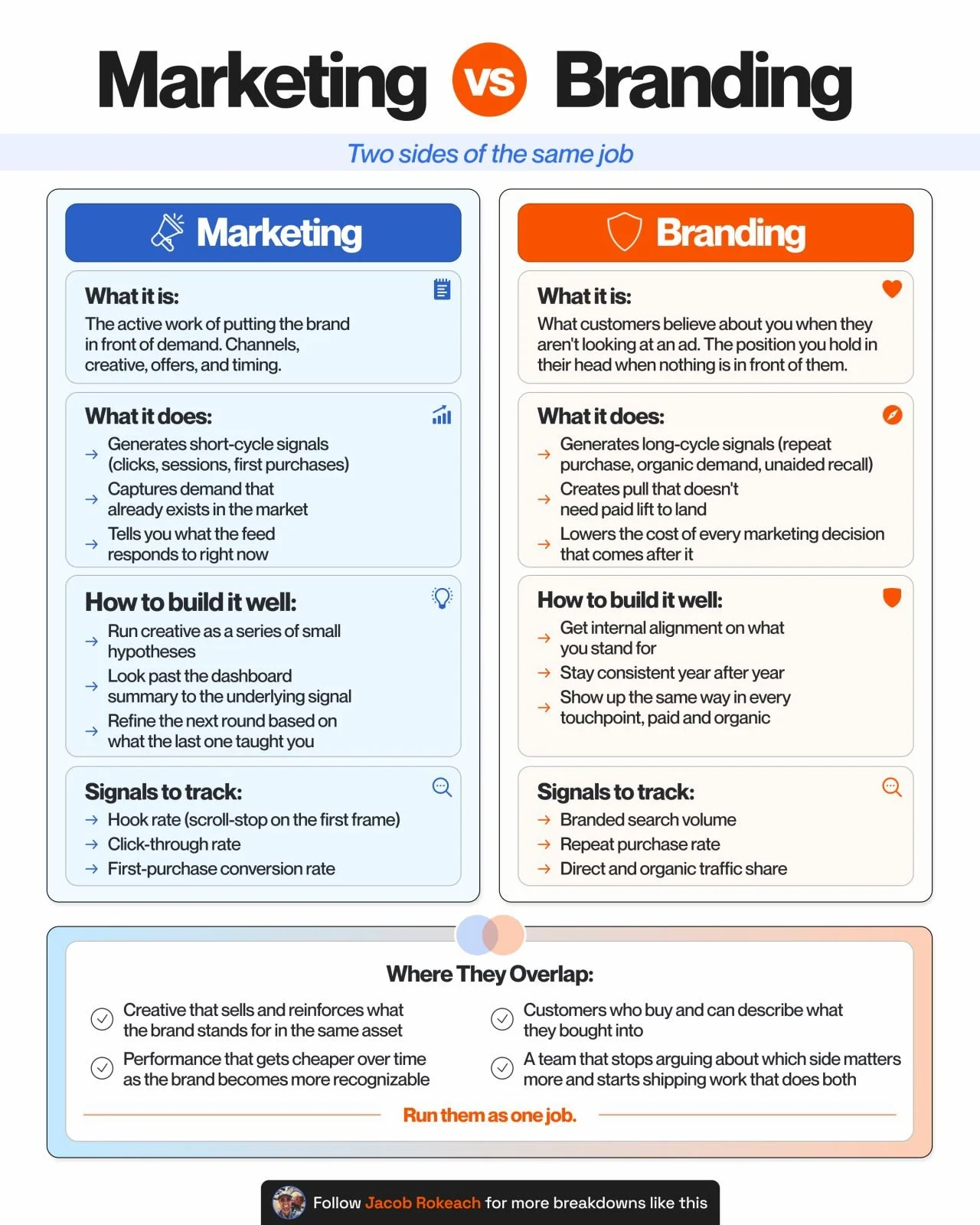 Marketing vs Branding