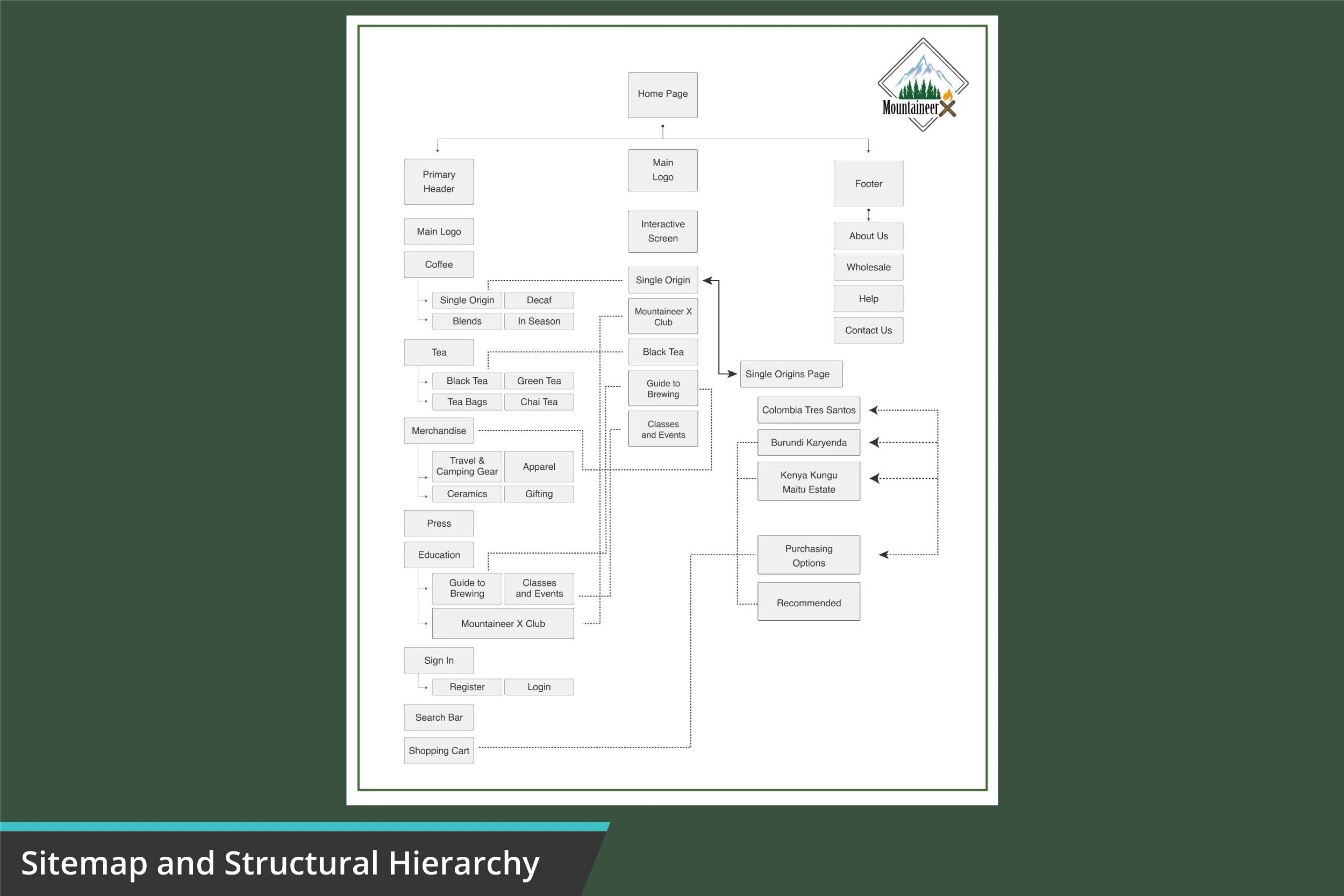 Flowchart diagram illustrating the sitemap and structural hierarchy of a website related to Mountaineer, showing sections such as Home Page, Primary Header, Main Logo, Footer, About Us, Wholesale, Help, Contact Us, and various subcategories like Sing