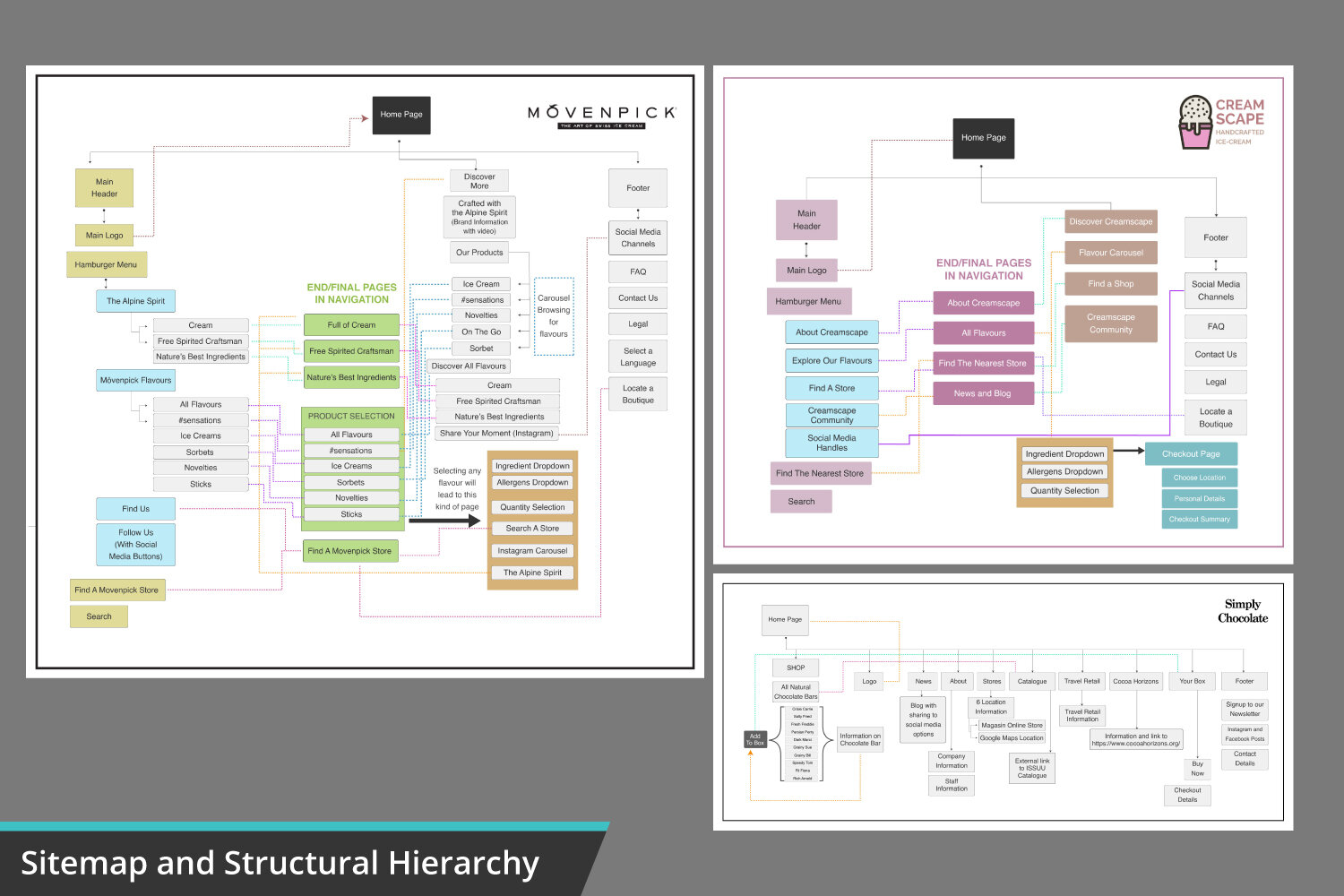 A digital sitemap diagram illustrating the structure of three websites: Mövenpick Ice Cream, Creamscape, and Simply Chocolate. Each map details the main pages, subpages, and navigation flows with color-coded sections and connecting lines.