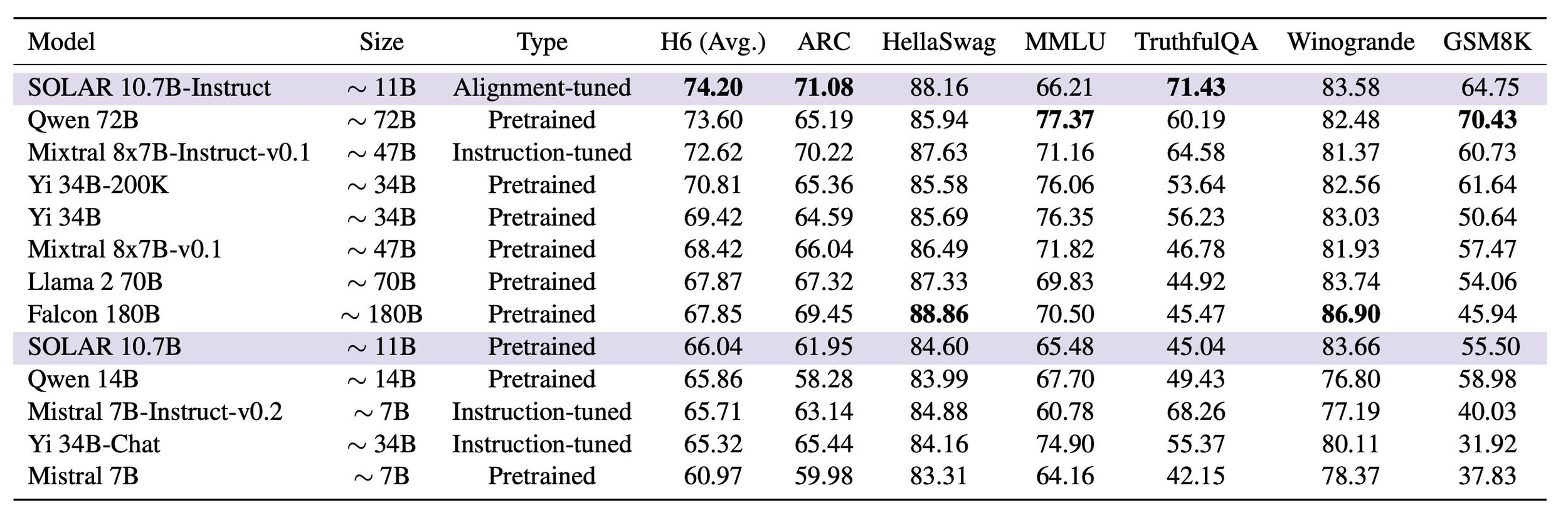 Evaluation results of SOLAR 10.7B and SOLAR 10.7B-Instruct and other language models (Source: SOLAR 10.7B: Scaling Large Language Models with Simple yet Effective Depth Up-Scaling)