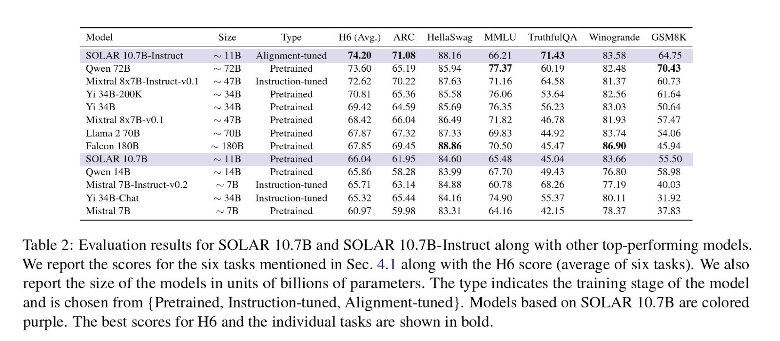 SOLAR 10.7BとSOLAR 10.7B-Instructの評価結果と他の上位モデルとの比較（出典：SOLAR 10.7B: Simple yet effective depth up-scaling with large language models scaling）