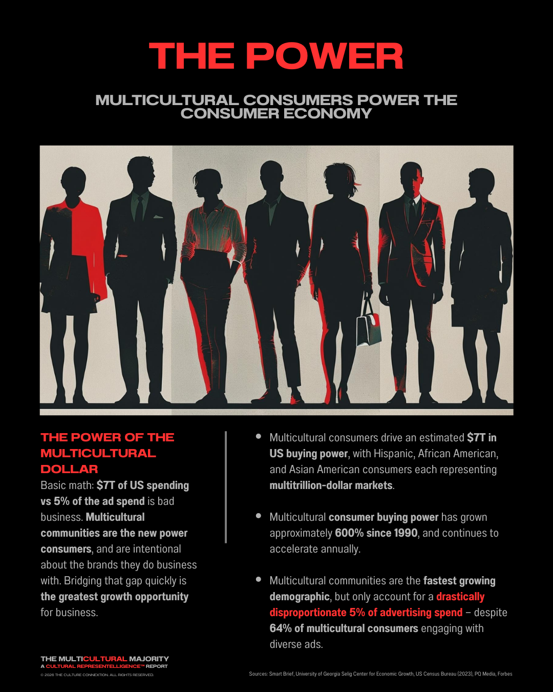 The Power graphic by THE CULTURE CONNEXTION™ showing the economic scale and buying power of the multicultural majority in the US economy.
