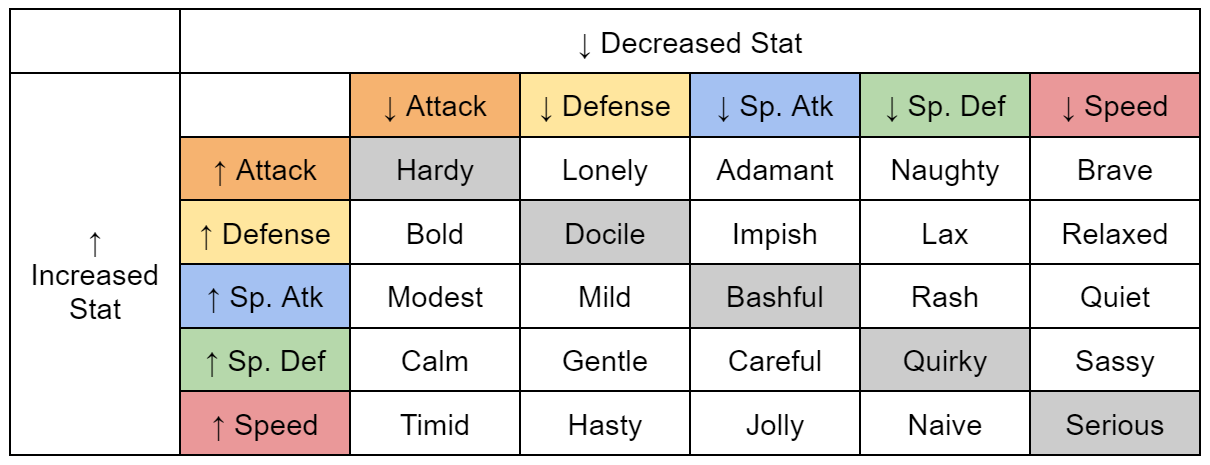 Natures Chart and List - How Natures Affect Pokemon Stats