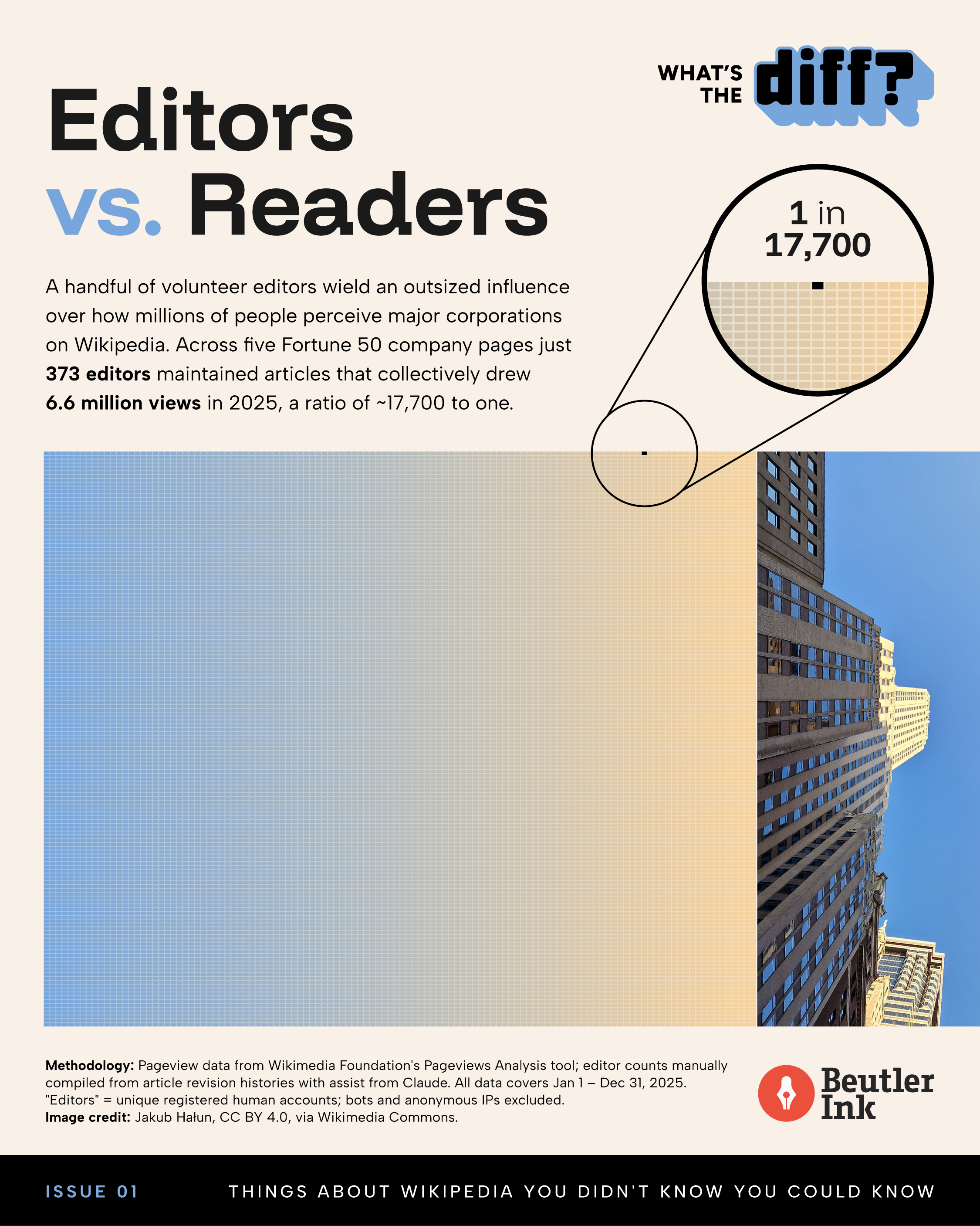 A data graphic comparing Wiki readers vs. editors